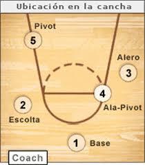 Resultado de imagen para jugadas de basquetbol