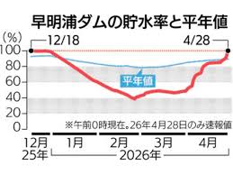 貯水率１００％回復　早明浦ダム４カ月ぶり｜四国新聞WEB朝刊