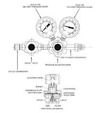 Pressure Regulator - Specialty Gases, Equipment, and Functions