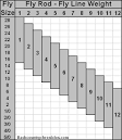 How To Pick The Right Line Size - Orvis Fly Fishing Learning Center