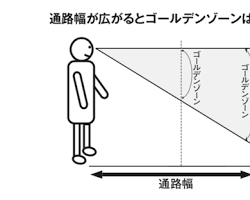ゴールデンゾーンの図の画像