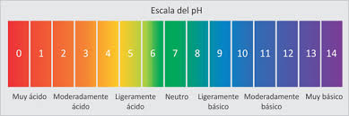 Resultado de imagen para ESCALA ÁCIDO BASE