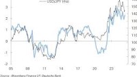 Breaking Benjamin: Sell the dollar, Deutsche Bank says
