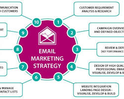 Image de Email marketing strategy