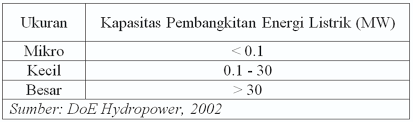 Hasil gambar untuk listrik tenaga air