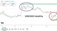USD/SGD Analysis Today 15/05: Optimistic Bear Trend (Chart)