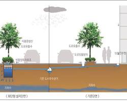 빗물 저장 시설: 저류조, 침투시설 이미지