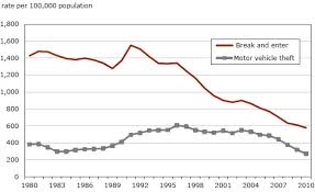 Image result for violent crime statistics over time