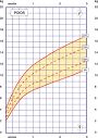 Courbes de croissance - Mes outils sant Uniprix