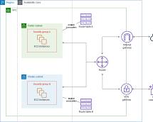 Image of AWS VPC Console showing the creation and association of a route table