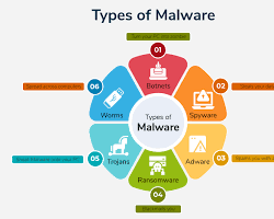Imagen de Different types of malware