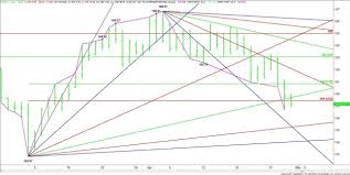 Image result for US Futures