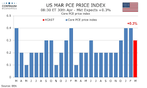 Preview: Due April 30 - U.S. March Personal Income and Spending - Core PCE Prices to outperform core CPI