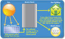 Advantages and Disadvantages of Solar Power, Facts about