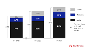 smartphone market Picture