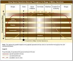 Restricted U.S. Army Special Operations Forces Manual via Relatably.com