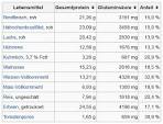 Glutamin wirkung