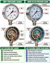 Liquid Filled Pressure Gauge – Working Principle, Types ...
