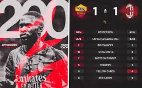 Milestones and the best streak in Europe: All the key stats from Roma vs. AC Milan