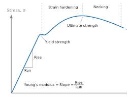 صورة Stressstrain curve