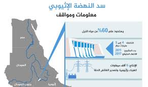 Bildergebnis für ‫سد النهضة‬‎