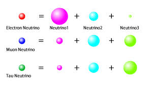Resultado de imagen para neutrinos