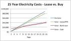 Solar lease does it make sense for residential applications?