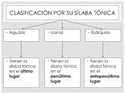 http://www.edu365.cat/primaria/muds/castella/ortografiate/ortografiate4/contenido/lc014_oa01_es/index.html