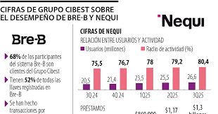 Nequi se independiza: ¿Qué significa para sus 26 millones de usuarios?
