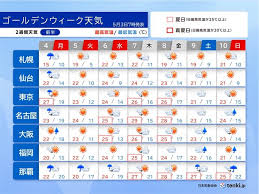 ゴールデンウィーク後半　晴れて厳しい暑さの日も　紫外線と暑さ対策を万全に(気象予報士 久保　智子 2026年05月03日)