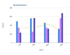 Imagem de bar chart comparing monthly expenses for different categories