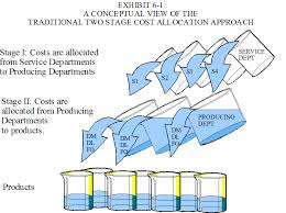 Image result for cost allocation methods