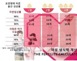 임신 가능 나이