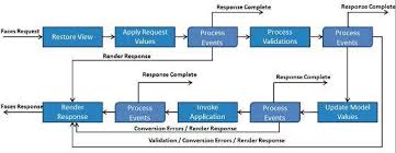 Image result for JSF