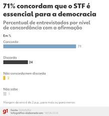 Datafolha: 75% dizem que STF tem poder demais; 71% afirmam ser essencial para a democracia