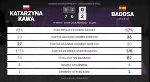 Katarzyna Kawa 0 - 2 Paula Badosa: resumen y estadísticas del partido de Hamburg European Open (WTA)
