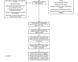 Image of flowchart showing the stages of a tendering process, from tender notice to contract award