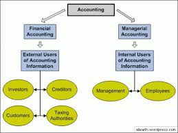 Accounting Principles