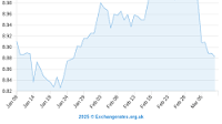 Pound Sterling (GBP), Danish Krone (DKK), Rupee (INR), Rand (ZAR), Swedish Krona (SEK) & Norwegian Krone (NOK)