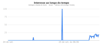 “Geórgia x Irlanda do Norte” é um dos assuntos mais buscados no Google nesta sexta-feira (25)