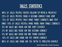 True Value of the Follow up | Marketing Links - Small business ... via Relatably.com