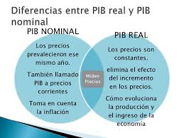 Resultado de imagen para pib