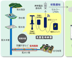 富士通の「水道管路監視システム」の画像