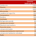 Cuanto gasta un electrodomstico - tabla completa de aparatos