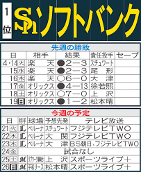 【ソフトバンク】先週のMVP＆今週の展望 杉山一樹に代わる抑え役は？脱首位争いへ整備急務（日刊スポーツ）