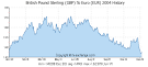 Euro exchange rates USD - European Central Bank