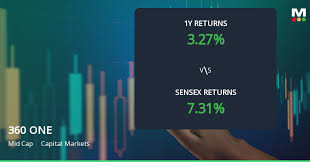 360 ONE WAM Technical Momentum Shifts Signal Changing Market Dynamics