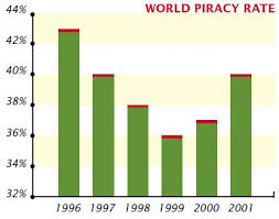 Image result for Piracy