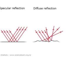 Image of light waves reflecting off a surface