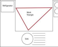 صورة kitchen work triangle ON Wikipedia en.wikipedia.org